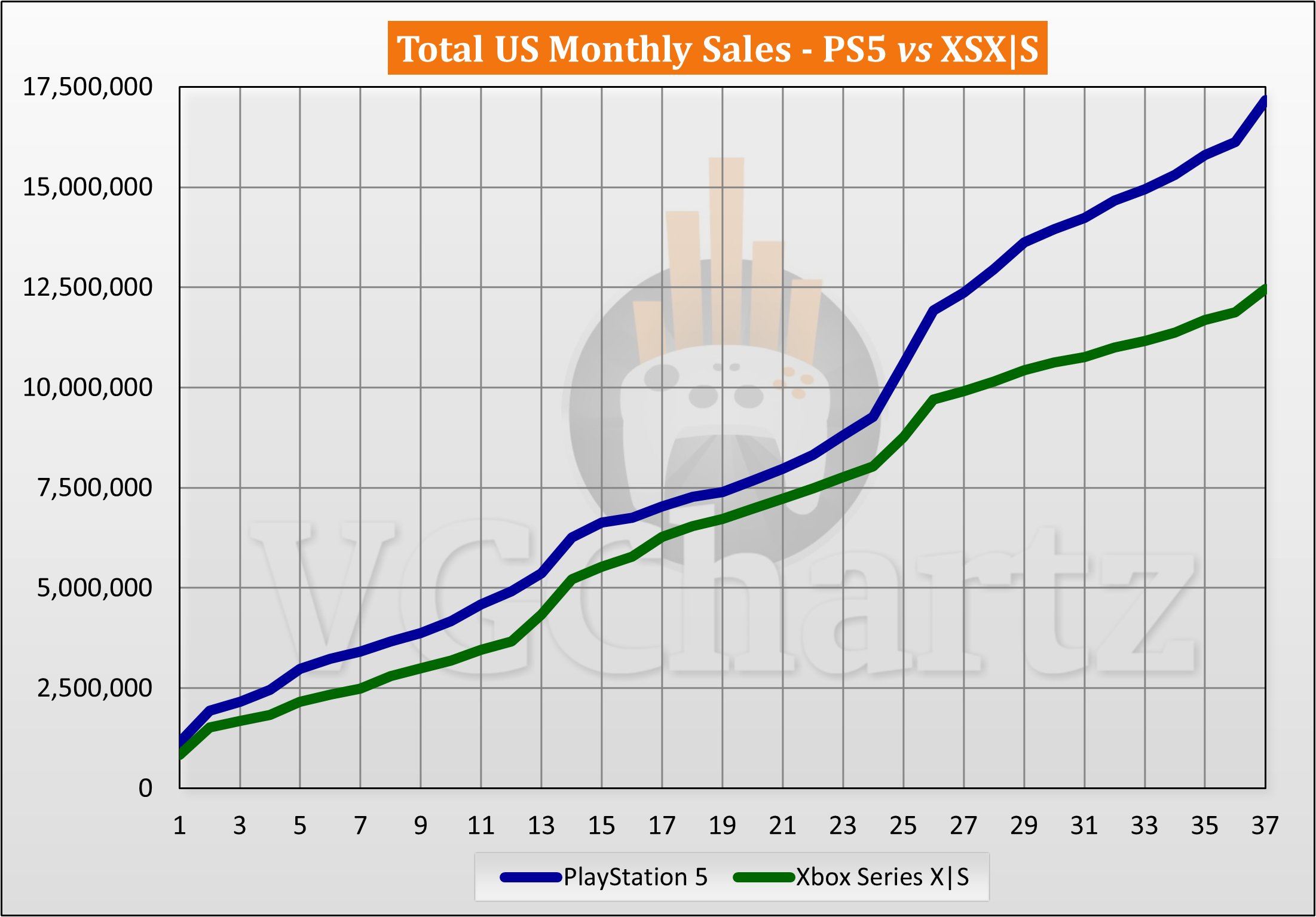 Xbox vs sale ps4 sales usa