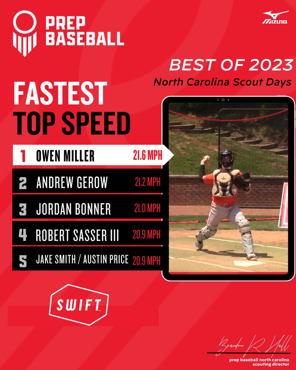 𝓑𝓮𝓼𝓽 𝓸𝓯 2023 PBR Scout Days - Top Runners⏱️💨 Organizational workouts that allow players across NC to update and verify their stats and video... Inside we take a peak at top runners from Scout Day Events. loom.ly/fdKg7jk #Bestof23 | @PrepBaseball | #PBRScoutDays