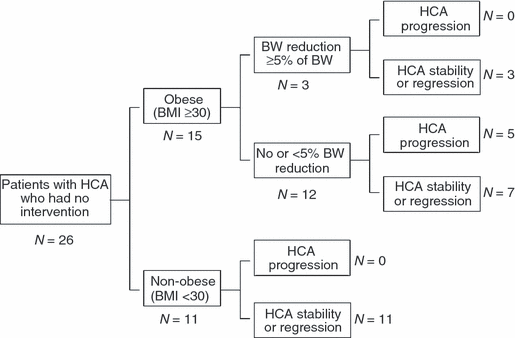 Hepatic adenomas develop and grow in response to the metabolic syndrome and obesity Weight loss helps 1⃣@Tom__gevers case report of bariatric surgery: onlinelibrary.wiley.com/doi/full/10.11… 2⃣Report including effect of weight loss: onlinelibrary.wiley.com/doi/full/10.11… #livertwitter