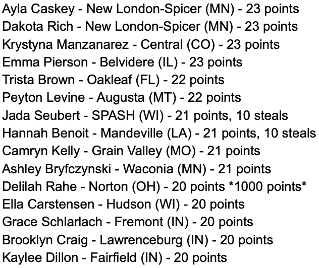 Mason Asher (@masonhasher) on Twitter photo Combined scorers list from Wednesday and Thursday saw our biggest scoring output on the season so far in a single game.
<a href="/SerinityMet5/">Serinity “ S5 “ Metcalfe</a> led all scorers by scoring her 2,000th points via a 65 point game! Combined scorers list from Wednesday and Thursday saw our biggest scoring output on the season so far in a single game.
<a href="/SerinityMet5/">Serinity “ S5 “ Metcalfe</a> led all scorers by scoring her 2,000th points via a 65 point game!