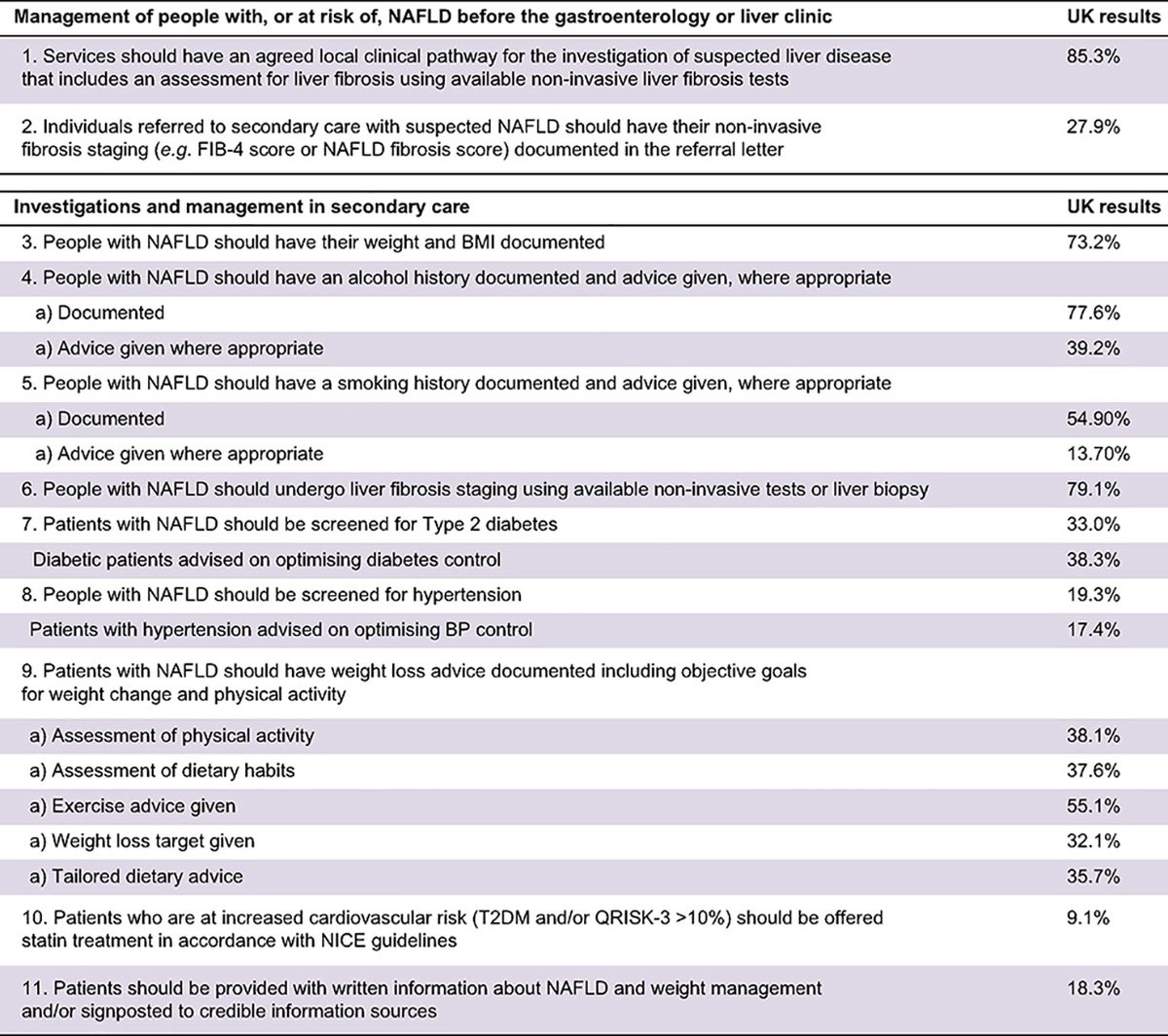 National study of NAFLD management identifies variation in delivery of care in the UK between 2019 to 2022 🔓#OpenAccess at 👉 jhep-reports.eu/article/S2589-… #LiverTwitter #NAFLD