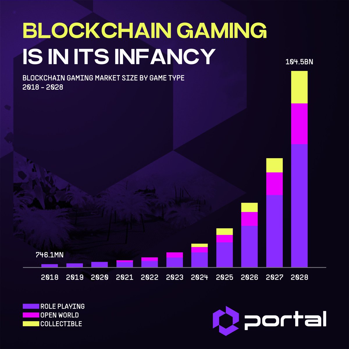 Blockchain gaming is set to nearly 100x in market size over the next 5 years. 

Portal will be at the heart of this growth cycle - by solving distribution for games & connecting Web3 IP to the mainstream, we're driving mass adoption for all.