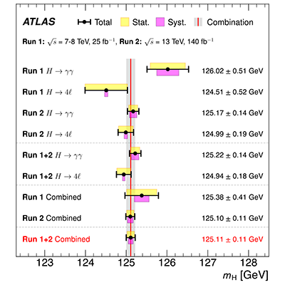 Physical Review Letters (@physrevlett) on Twitter photo The mass of the Higgs boson is measured by <a href="/ATLASexperiment/">ATLAS Experiment</a> with a precision of less than a tenth of a percent go.aps.org/3TDhiW6 #OpenAccess The mass of the Higgs boson is measured by <a href="/ATLASexperiment/">ATLAS Experiment</a> with a precision of less than a tenth of a percent go.aps.org/3TDhiW6 #OpenAccess