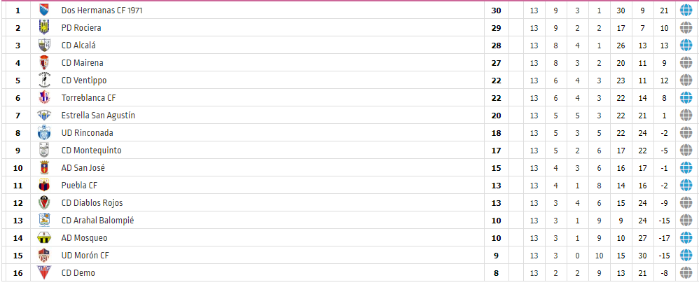 1ªAnd. 13ªJor: La <a href="/_Doshermanascf/">Dos Hermanas CF 1971</a> vence (3-0) a la <a href="/UDMoronCF/">UD Morón CF</a> y es el nuevo lider tras el empate de la <a href="/Rocieraoficial/">Peña Deportiva Rociera</a> (0-0) ante el <a href="/Torreblanca1966/">Torreblanca Club de Fútbol</a>. <a href="/CD_Alcala/">C.D. Alcalá</a> y <a href="/CDMairena1922/">C.D.Mairena</a> empatan (1-1) y victorias del <a href="/EstrellaSACF/">Estrella San Agustín C. F.</a> ante el <a href="/PueblaCF/">Puebla CF</a> y del <a href="/MontequintoCD/">CD Montequinto</a> ante el <a href="/ADMosqueo/">A.D. Mosqueo</a>
