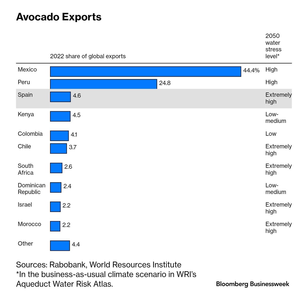 Spain's Failing Avocado Harvest Is a Warning for the Rest of the World's  Supply