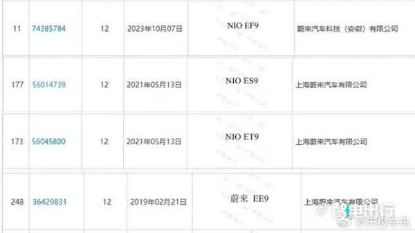 5littlebass's tweet photo. $NIO registered trademark for #EF9, #ES9, #ET9 & #EE9. So what will be the new model be the name the 'new flagship model' on #NIO Day?
Some believe it'll be EE9, but I'm leaning on ET9
@NIOGlobal https://t.co/gopXaUUUyn