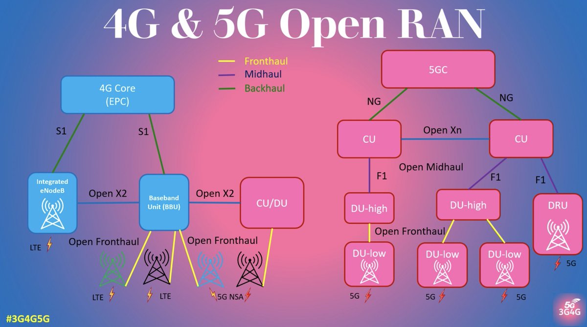 What is #Open #RAN? #OpenRAN Introduction Series by #Parallel #Wireless See more, watch more, learn more at => 3g4g.co.uk/OpenRAN/