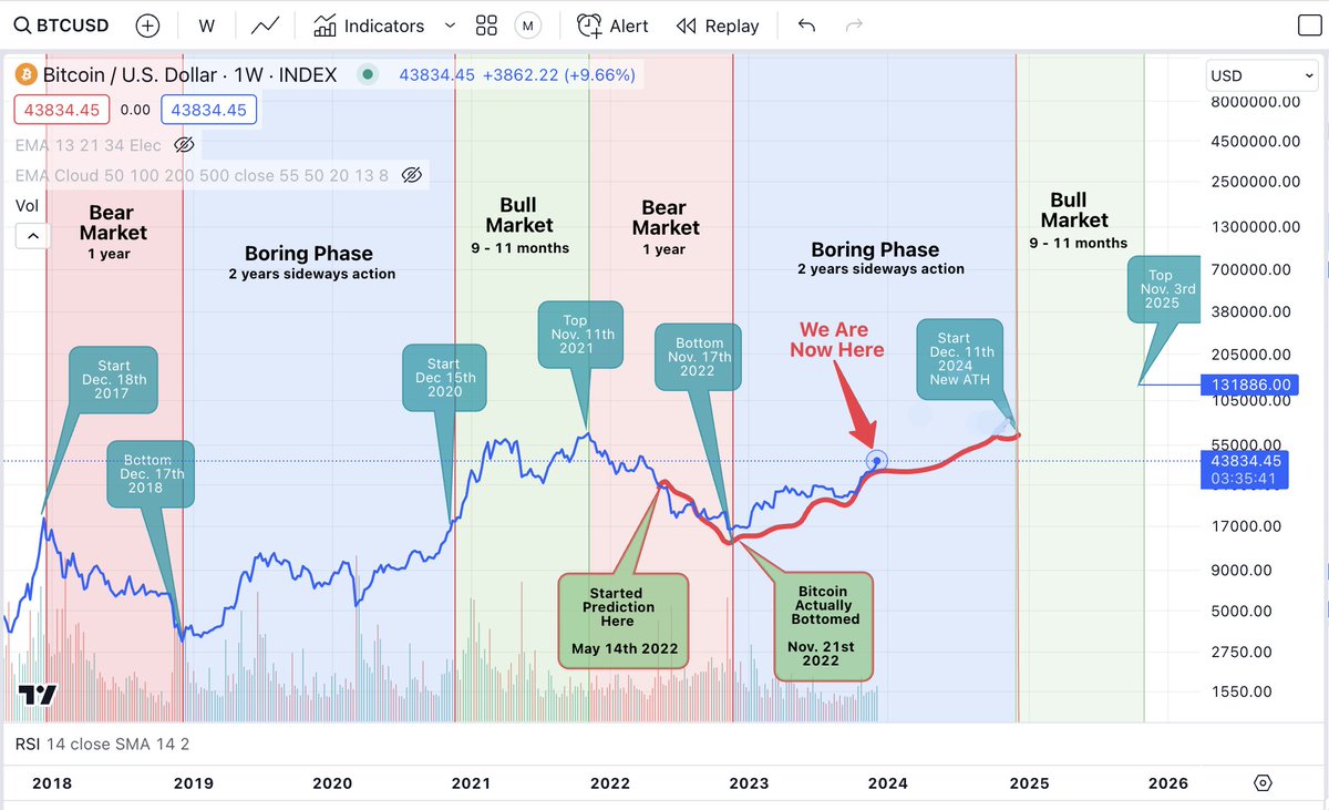 Crypto_Twittier's tweet image. Update - Bitcoin&apos;s path to 2025 Bull Run...

- I made this Prediction May 14th 2022.

🟥 = The path I Predicted #Bitcoin would take.
🟦 = Is the actually price of $Btc. 

My calculation for Bitcoin&apos;s Bottom was only off by 4 days. Future dates are also located on the chart.