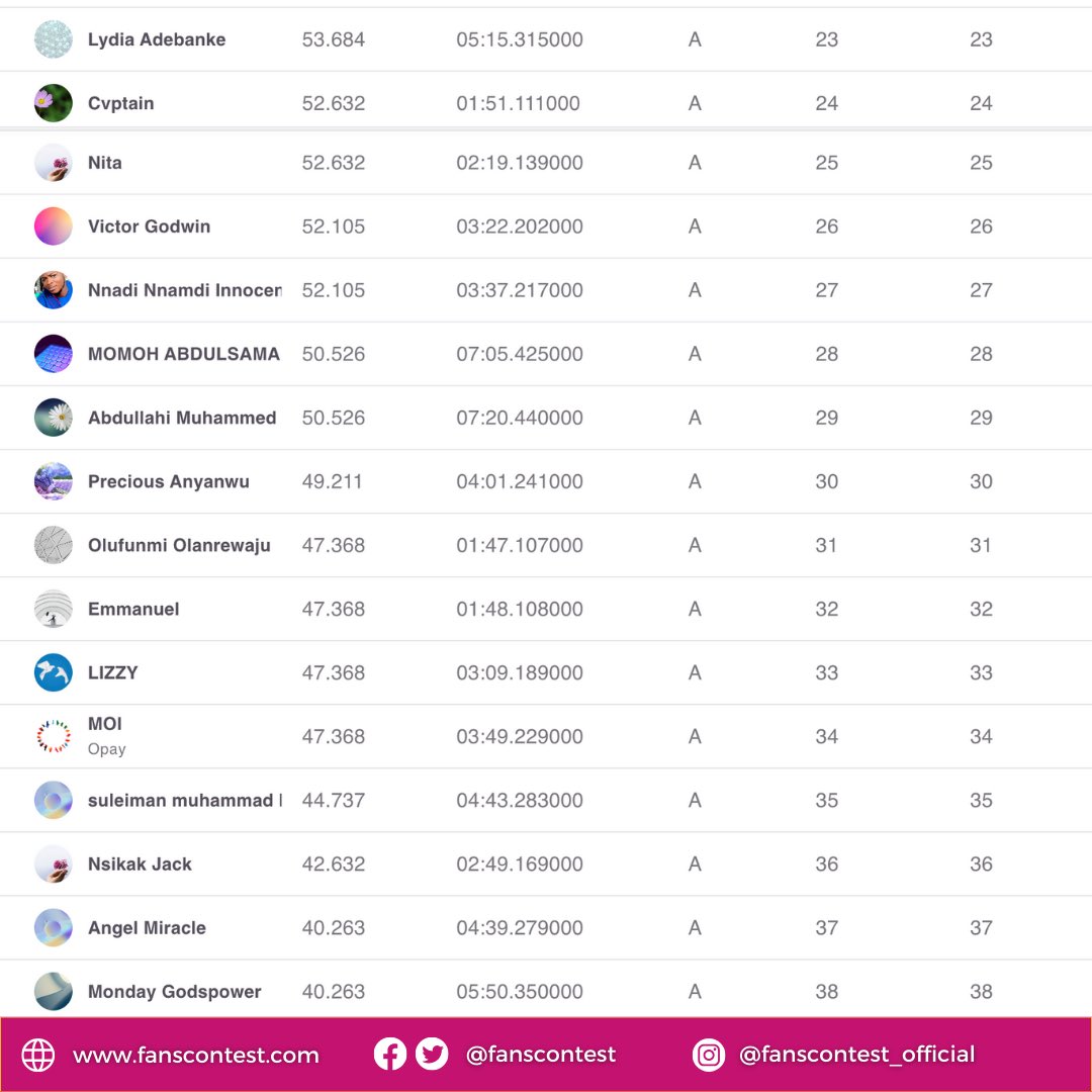 fanscontest's tweet photo. The scores are in! Congratulations to the winners. Thank you to everyone who participated! https://t.co/W9BADcauFK