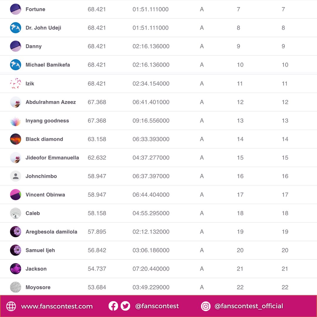 fanscontest's tweet photo. The scores are in! Congratulations to the winners. Thank you to everyone who participated! https://t.co/W9BADcauFK
