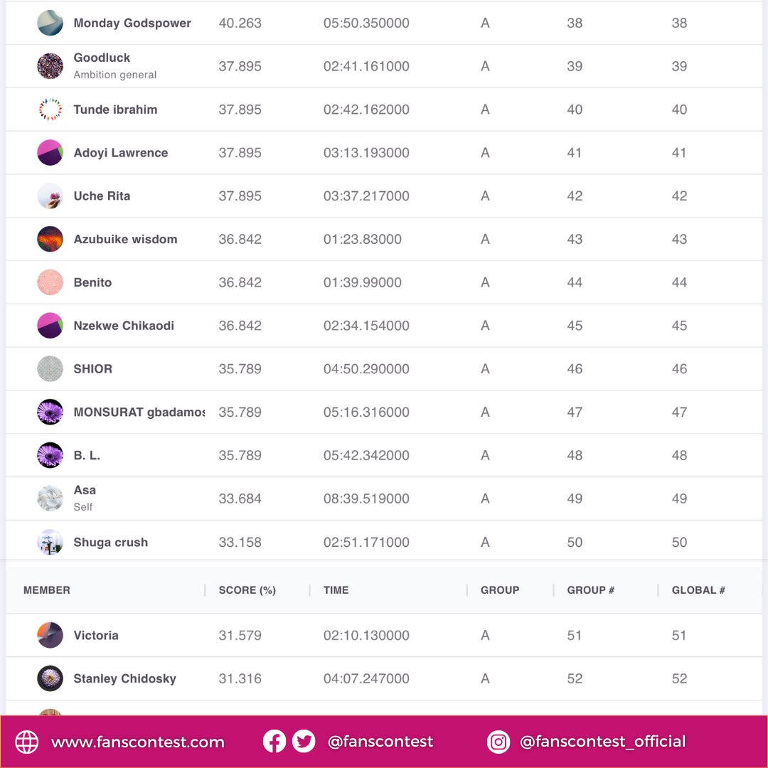 fanscontest's tweet photo. The scores are in! Congratulations to the winners. Thank you to everyone who participated! https://t.co/W9BADcauFK