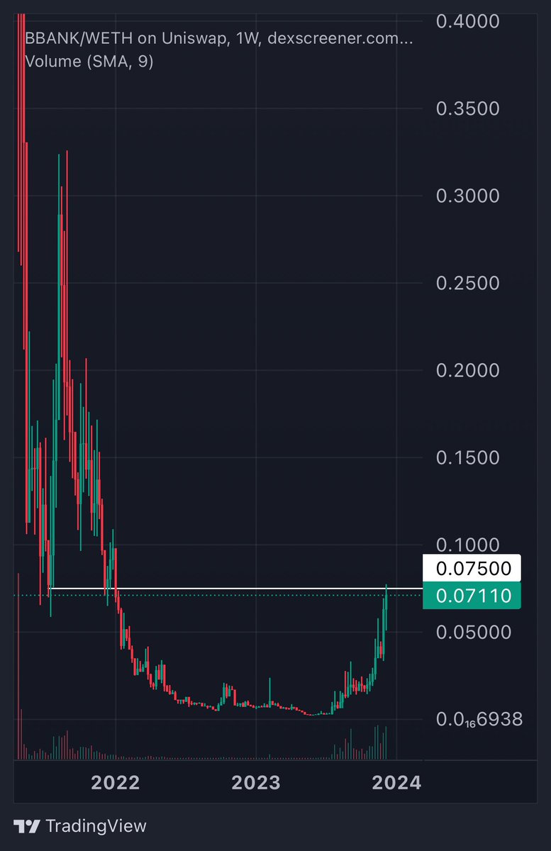 $BBANK • @blockbankapp / <a href="/fideum/">fideum</a>

Finally touched Private Sale price after almost 2 years 🤝

📊 Approx. 10x to reach previous ATH

🏦 Team has been building throughout the entire Bear

🤝 <a href="/Mastercard/">Mastercard</a> Partnership confirmed 

What happens next?

#BlockBankApp #Crypto $BTC $ETH