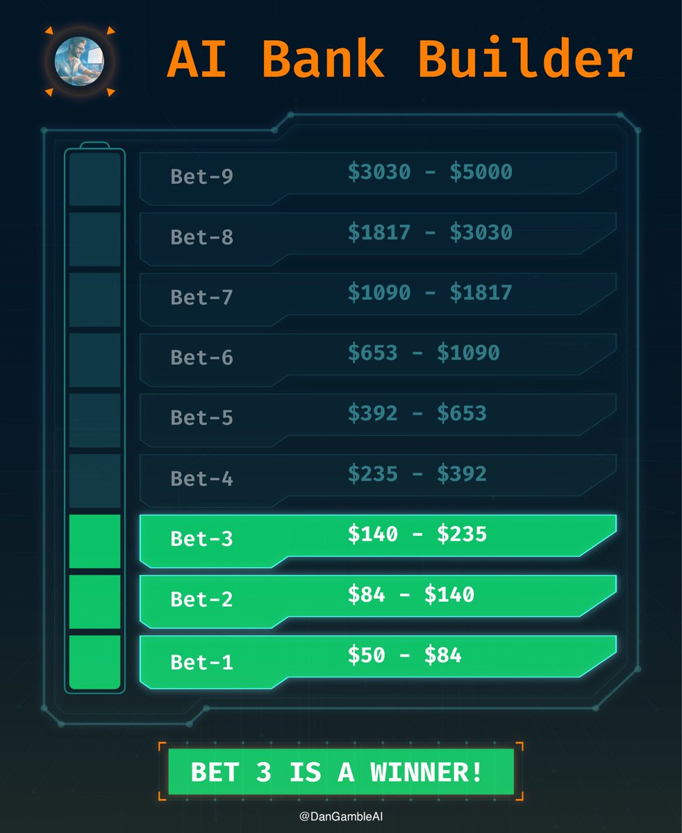 💥 BAAAAANNNGGG 💥

BET 3 IS A WINNER!

SMASH ❤️ FOR BET 4!

13 locks in a row. The algorithm is on fire!