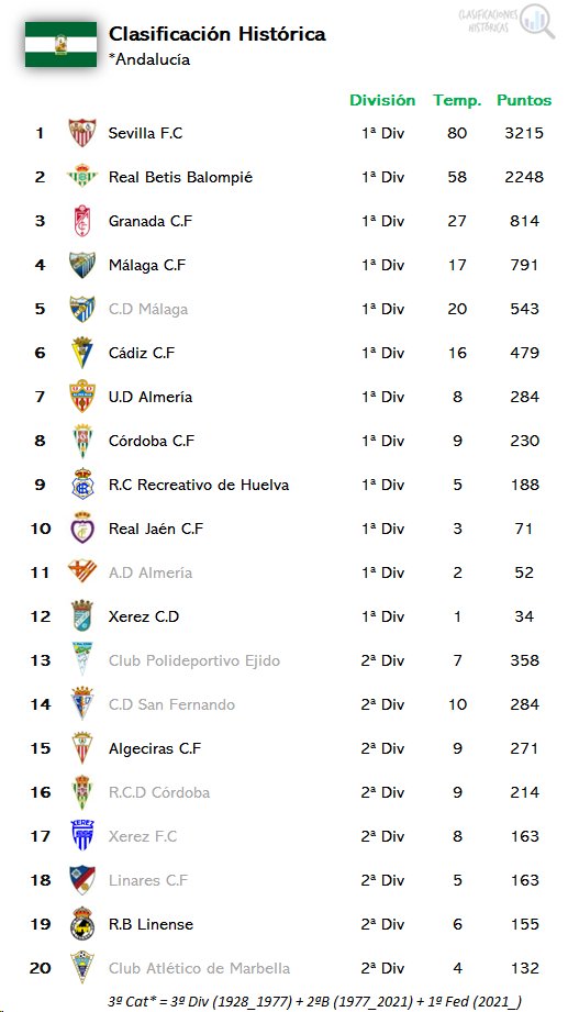 📊 Clasificación histórica
⚽️ #Andalucía 

1⃣ <a href="/SevillaFC/">Sevilla Fútbol Club</a> 
2⃣ <a href="/RealBetis/">Real Betis Balompié 🌴💚</a> 
3⃣ <a href="/GranadaCF/">Granada CF ❤️⚪️</a> 
4⃣ <a href="/MalagaCF/">Málaga CF</a> 
5⃣ CD Málaga
6⃣ <a href="/Cadiz_CF/">Cádiz Club de Fútbol</a> 
7⃣ <a href="/U_D_Almeria/">UD Almería</a> 
8⃣ <a href="/CordobaCF_ofi/">Córdoba CF</a> 
9⃣ <a href="/recreoficial/">RC Recreativo de Huelva</a> 
🔟 <a href="/RealJaenCF/">Real Jaén C.F.</a>