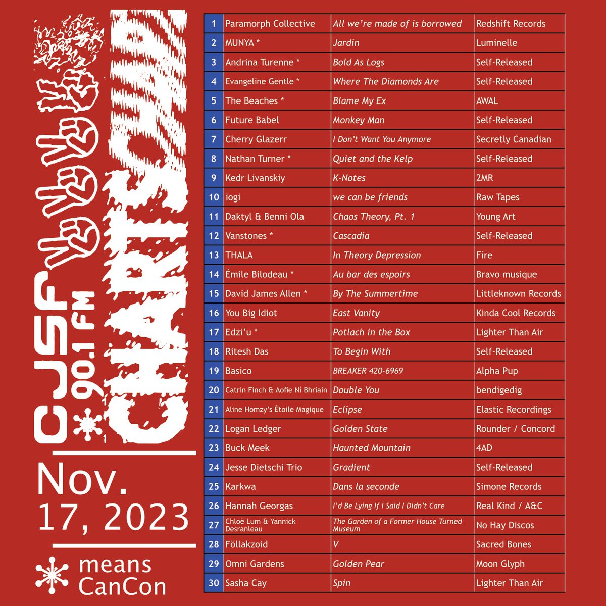 CJSF's tweet image. But wait, there&apos;s more: nearly a month&apos;s worth of #CJSFCharts for you to skim through - see the pics below for &apos;em! 

📊 Wondering how all this music ends up on our Charts? Ask #CJSFMusic&apos;s MusiCoord @yyjyvr all about it: send yr (music-related) inquiries to cjsfmusc@sfu.ca.