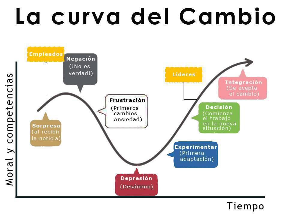 virginiog's tweet photo. La curva de cambio de Kubler-Ross fue un modelo  que inicialmente servía para explicar las actitudes de las personas hacia la muerte de seres queridos.

Pero , se popularizó como la actitud frente a un cambio personal y frente el cambio en las organizaciones https://t.co/NtvMLnPpXI