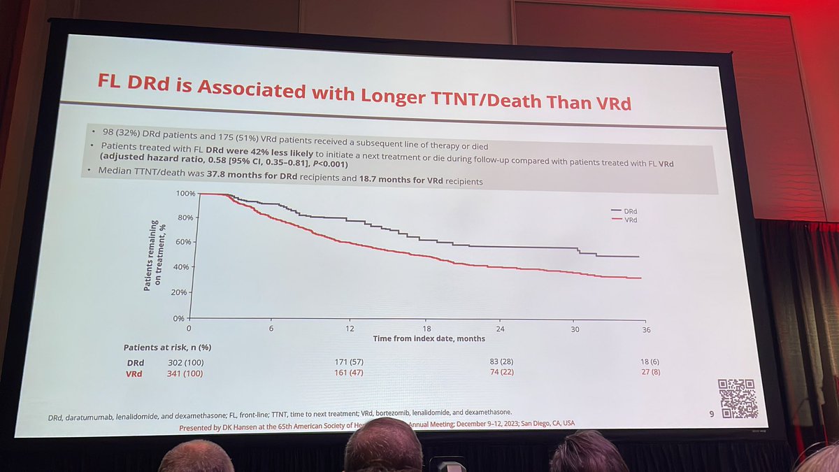 RahulBanerjeeMD's tweet photo. #ASH23 #ASHkudos to Dr. Hansen for tackling third rail of #MMsm - D-Rd or VRd-lite for ASCT-ineligible?
After IPTW matching, D-Rd clearly outperformed VRd re: TTNT.
I think biggest driver of D-Rd vs VRd is where the oncologist trained, not patient factors, so this seems real! https://t.co/lZ2pXYxR7b