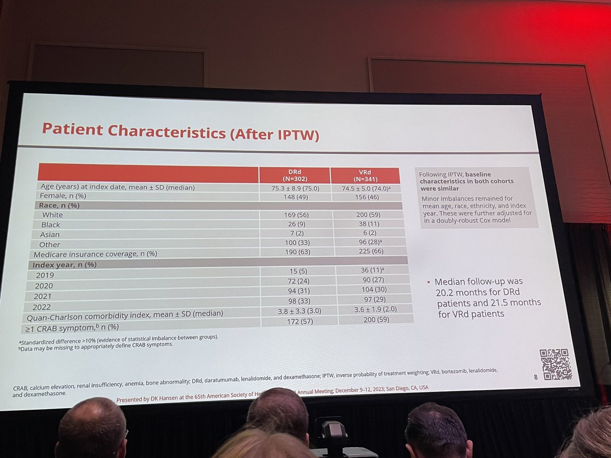 RahulBanerjeeMD's tweet photo. #ASH23 #ASHkudos to Dr. Hansen for tackling third rail of #MMsm - D-Rd or VRd-lite for ASCT-ineligible?
After IPTW matching, D-Rd clearly outperformed VRd re: TTNT.
I think biggest driver of D-Rd vs VRd is where the oncologist trained, not patient factors, so this seems real! https://t.co/lZ2pXYxR7b