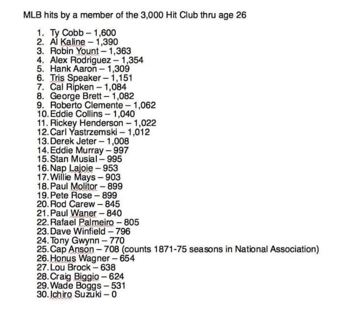 nut_history's tweet photo. Ichiro is number 30 on this lists with 0.  Incredible https://t.co/P9FSOj84Mp