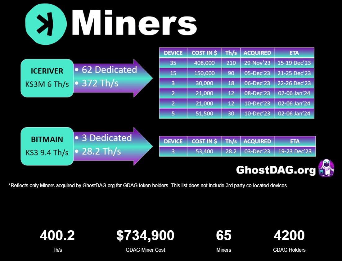 CryptoTony__'s tweet photo. Now they have $1,000,000 $KAS Miners breached with my partners at @MineKaspa / @blocktoolbox 

" - $GDAG dedicated acquisition is at $734,900
- Overall including 3rd Parties is $1,007,200 " - Some seriously impressive stats going on 🔥 

https://t.co/mM0nbaVxCZ https://t.co/z8vQYriyqk