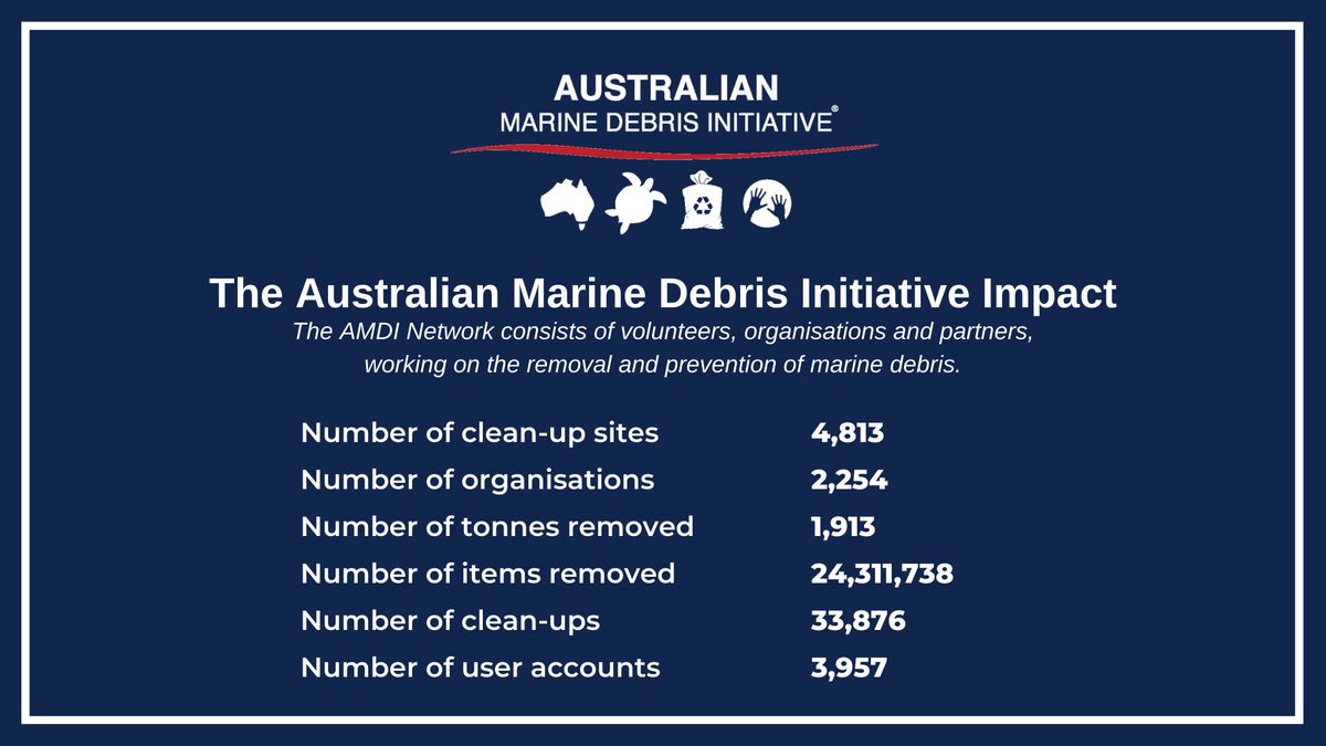 #AMDI is hitting some big numbers! Thank you to everyone who has added to the Database so far.