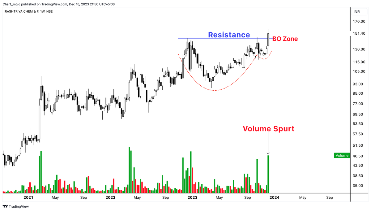 Strong Weekly Breakout Stocks!

1- HOMEFIRST
2- TATAPOWER
3- LICI
4- RCF

Keep on Radar.
Good Looking Stocks!
#stocks #trading #investing