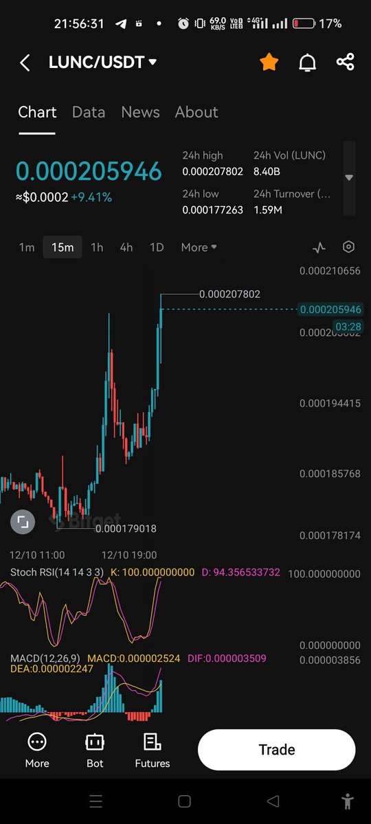 debananda_rana's tweet photo. #LUNC pumping hard.๐๐ค๐ฏ#Lunc #LuncBurn #LUNCcommunity #LuncArmy #LUNCpenguins #Crypto #USTC #Binanceโฏโฏโฏ #Terra #News #Burnalot #BetterLunc https://t.co/ardWlr3cCc