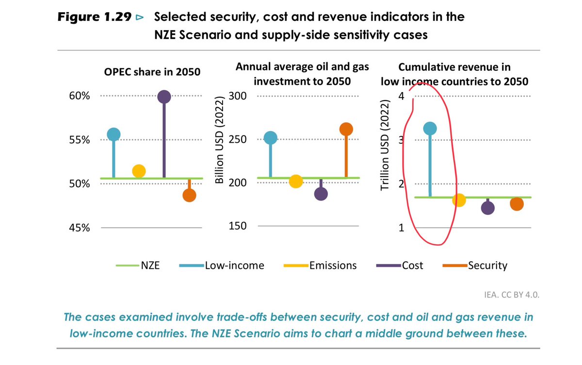 One of the more interesting parts of the recent @IEA oil industry report, aside from headlines about 50% capex by 2030 to be aligned w NZ2050, was how different the supply decline pathway is if one priorities equity for low-income countries to monetize what carbon budget remains.