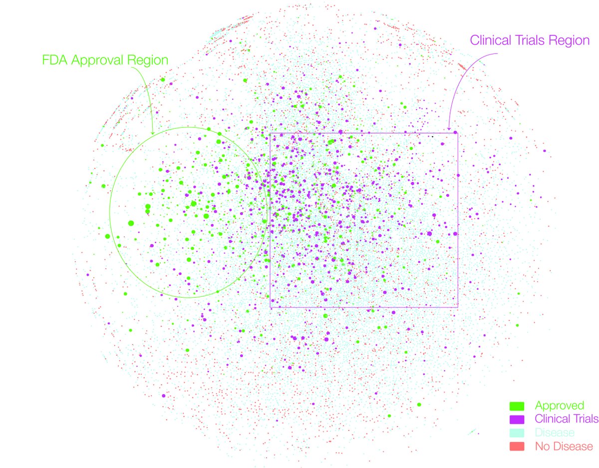 barabasi's tweet photo. 🆕Why are we in a drug discovery winter and how to change it?
Our new paper  in Cell iScience: "The Clinical Trials Puzzle: How Network Effects Limit Drug Discovery"
PDF: 
https://t.co/lgBUAI1QZA
with @DeisyGysi, @kishore__vasan
#NetMed #NetSci #ClinicalTrials #drugdiscovery 1/n https://t.co/GCfLGsnrFc