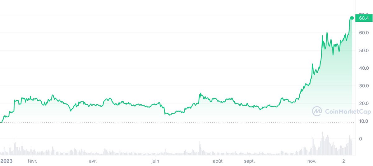 sachasapiens's tweet photo. +730% for $SOL since this tweet https://t.co/Cwg2NpJRDO