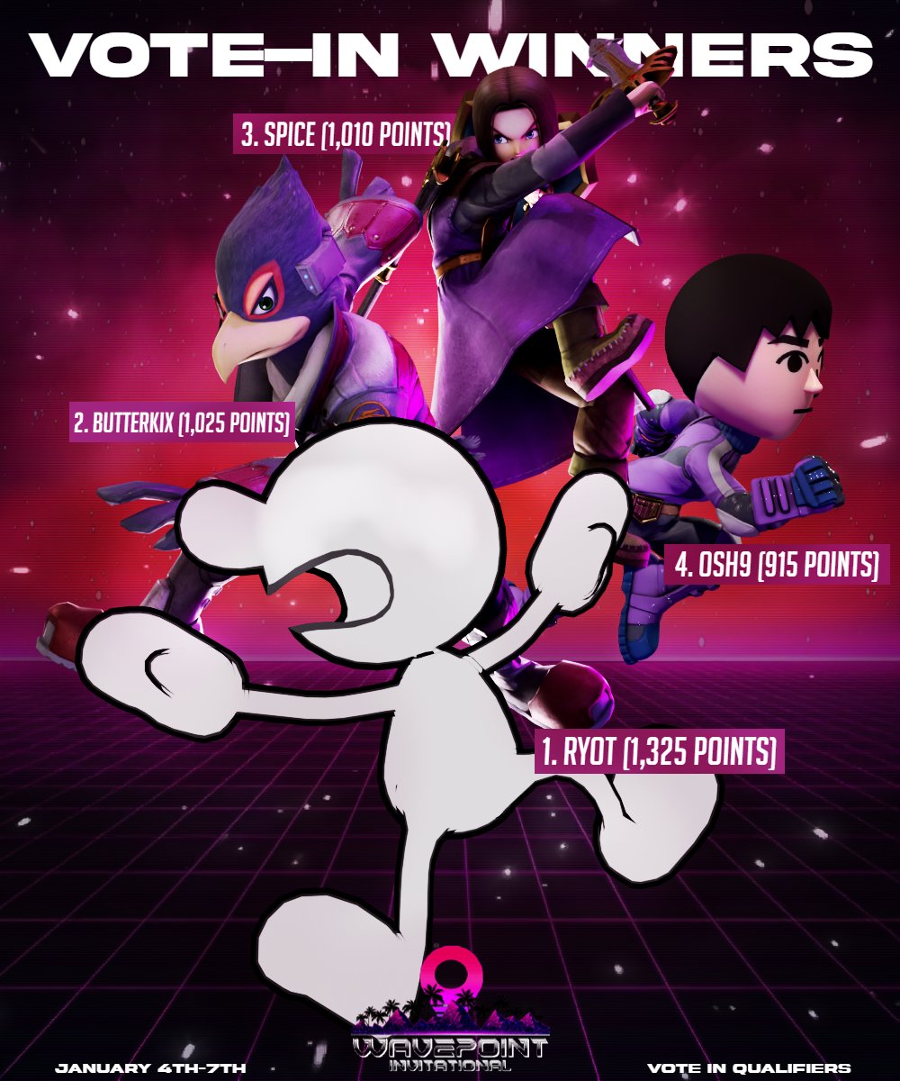 Here are your vote-in qualifiers for the [WAVEPOINT] Invitational!

1. @RyotSSB (1,325 points)
2. @ButterkixSSB (1,025 points)
3. @spicethehero (1,010 points)
4. <a href="/oshwott3/">Osh9 🇵🇸</a> (915 points)

Don't forget! There are 2 more chances to qualify; through [VP] or the [WAVEPOINT] LCQ!