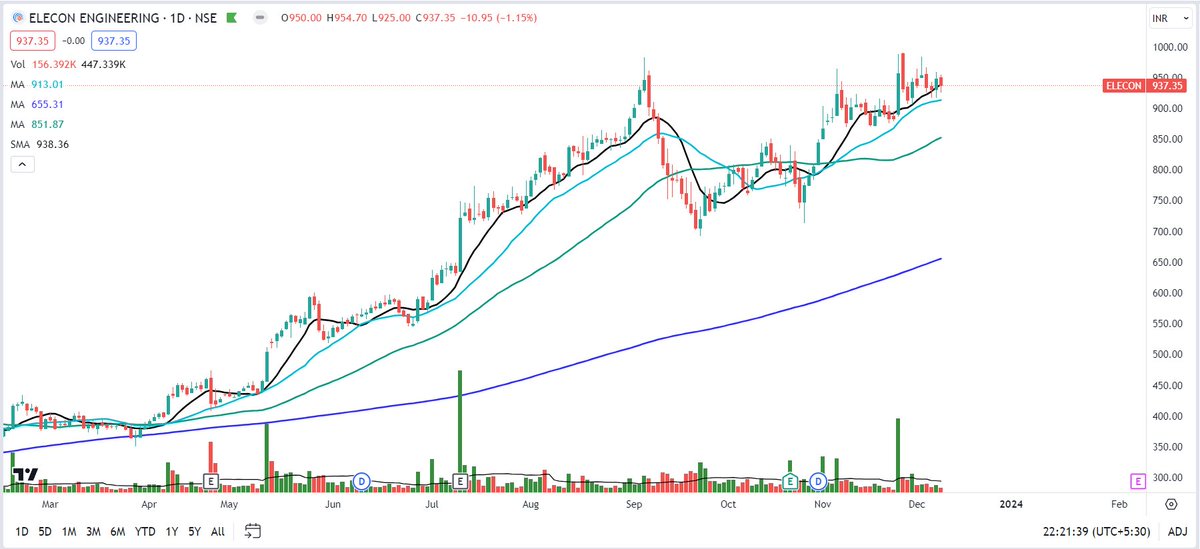 GopalAnand25's tweet photo. #ELECON
#Home work
#BUYLIST
NOTE: AS i am caution on this extended market
still we fall market rather the our opinions.
if bo happens i buy and if sl hit i exit. https://t.co/qSvfKM6Kb7