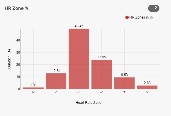 mriduljacob's tweet photo. With @netrintech's plan, I think I am more or less there for the second half of November. Though what happens during normal rest, have to be calculated from my garmin watch. #zonetraining https://t.co/9Az5Xiypc6