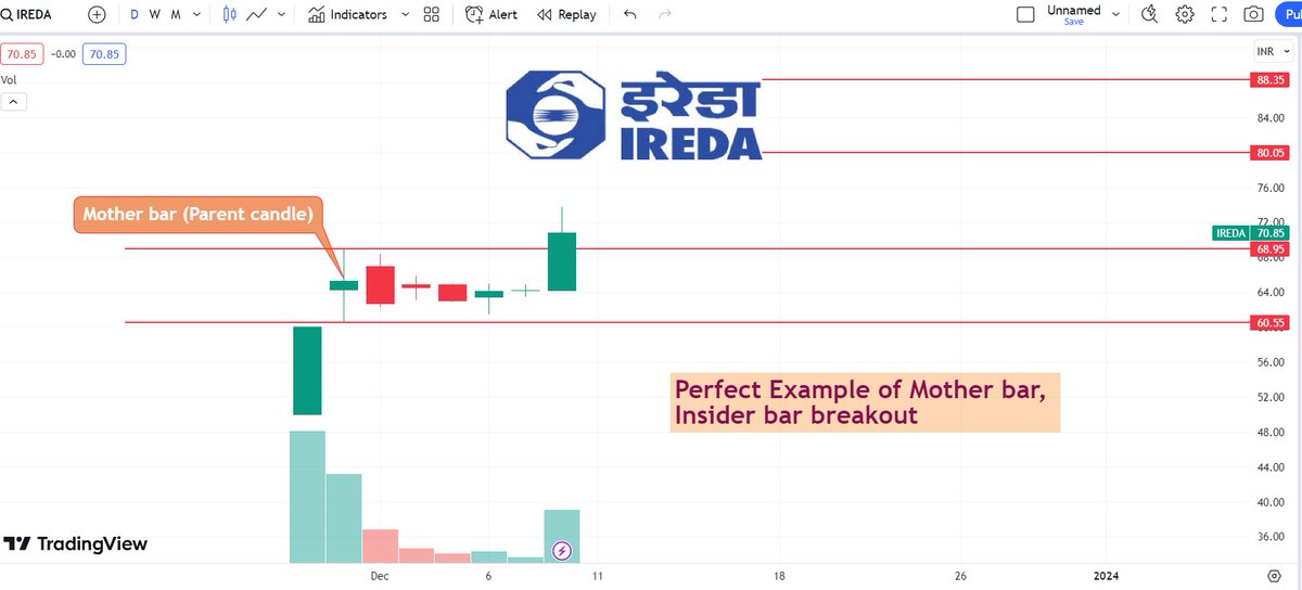 DenishKhatri5's tweet photo. #iredaipo
Recent IPO stock
Perfect example of Mother bar, Insider bar breakout.
Keep a strong watch on this.
Views Appreciated.
Like & Retweet for better reach.
@Stocki_zen @kuttrapali26 @KommawarSwapnil @stockstix @sunilgurjar01 @Shivanishrma83
#StocksToTrade #StocksInFocus https://t.co/7lRZacg92U