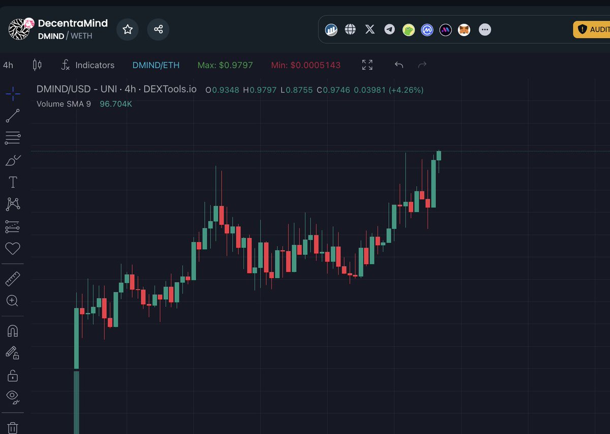 realdogen's tweet photo. IYKYK $DMIND just check @DecentraMindETH and you'll know.. 📈 https://t.co/kKAcWPVfVM