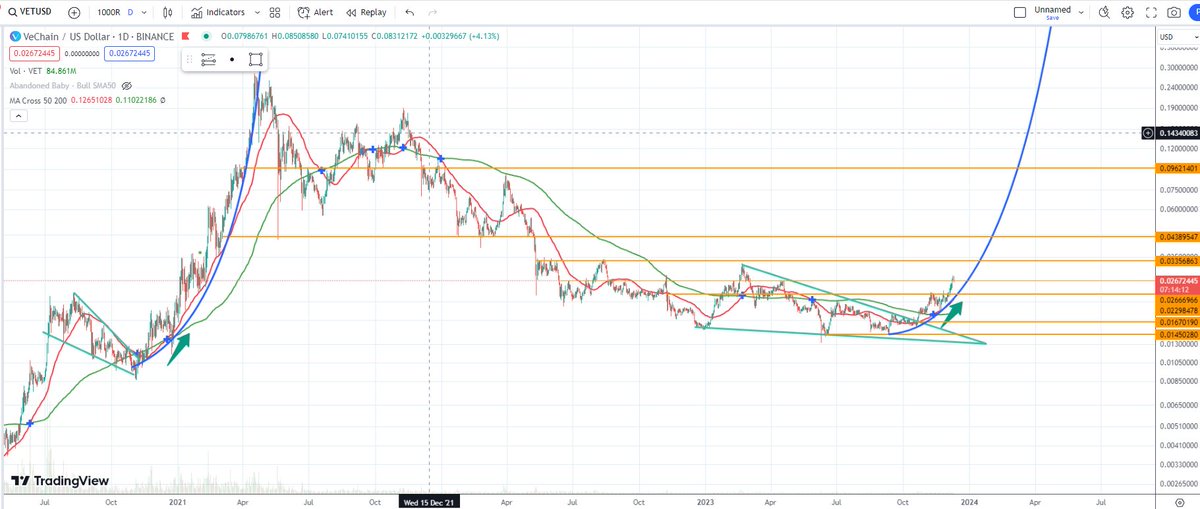 mstoffer's tweet photo. Zooming out, the #Vechain parabola has only just begun.
We are still very very early. Plan accordingly and remember to take some profits along the way. 🚀👊

#VeFam #VET $VET #ALTSEASON https://t.co/mncJhei1ya