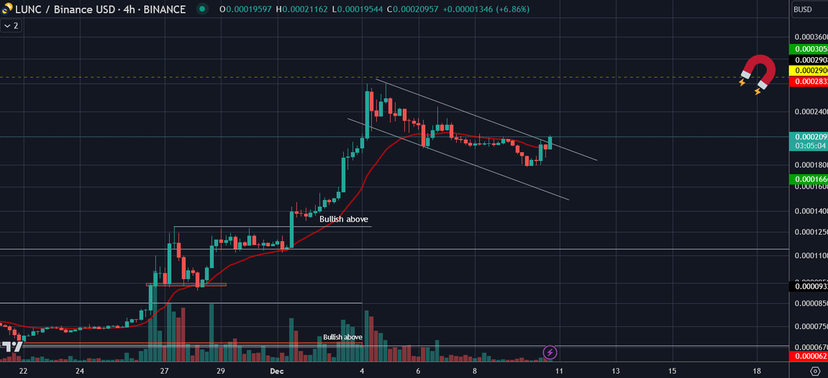 traderrocko's tweet photo. $LUNC BULL FLAG BREAKOUT👀👀👀 https://t.co/C94CXvkXaQ