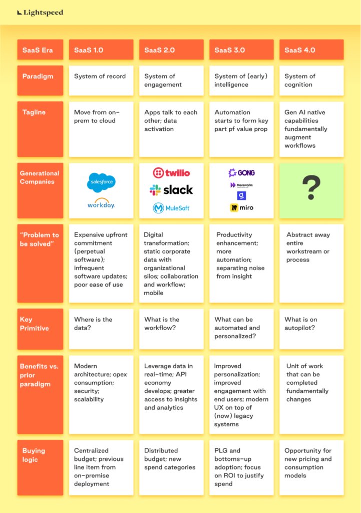 Chief AI Officer (@chiefaioffice) on Twitter photo Gen AI in SaaS: Guide to the SaaS 4.0 framework
New business models, massive gains in productivity & efficiency, greater personalization & an explosion of creative content.
Credits to <a href="/alexkayyal/">Alex Kayyal</a> from LSVP for the analysis
Here's the summary:
(bookmark this)
> Paradigm Gen AI in SaaS: Guide to the SaaS 4.0 framework
New business models, massive gains in productivity & efficiency, greater personalization & an explosion of creative content.
Credits to <a href="/alexkayyal/">Alex Kayyal</a> from LSVP for the analysis
Here's the summary:
(bookmark this)
> Paradigm