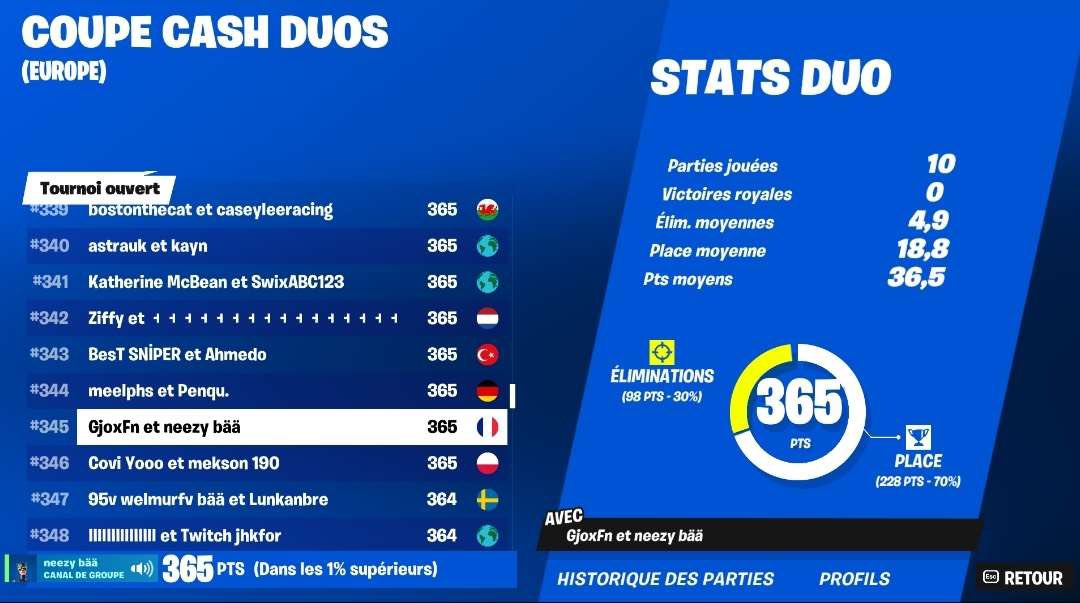 fyrtage's tweet photo. Un maximum de félicitation pour notre joueur @progavise pour son top 345 sur la Coupe Cash DUO Europe https://t.co/M1lBGsetSH