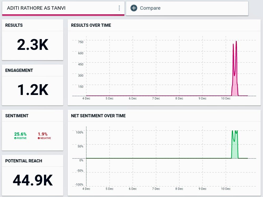 Two point three K

ADITI RATHORE AS TANVI
#AanganApnoKa