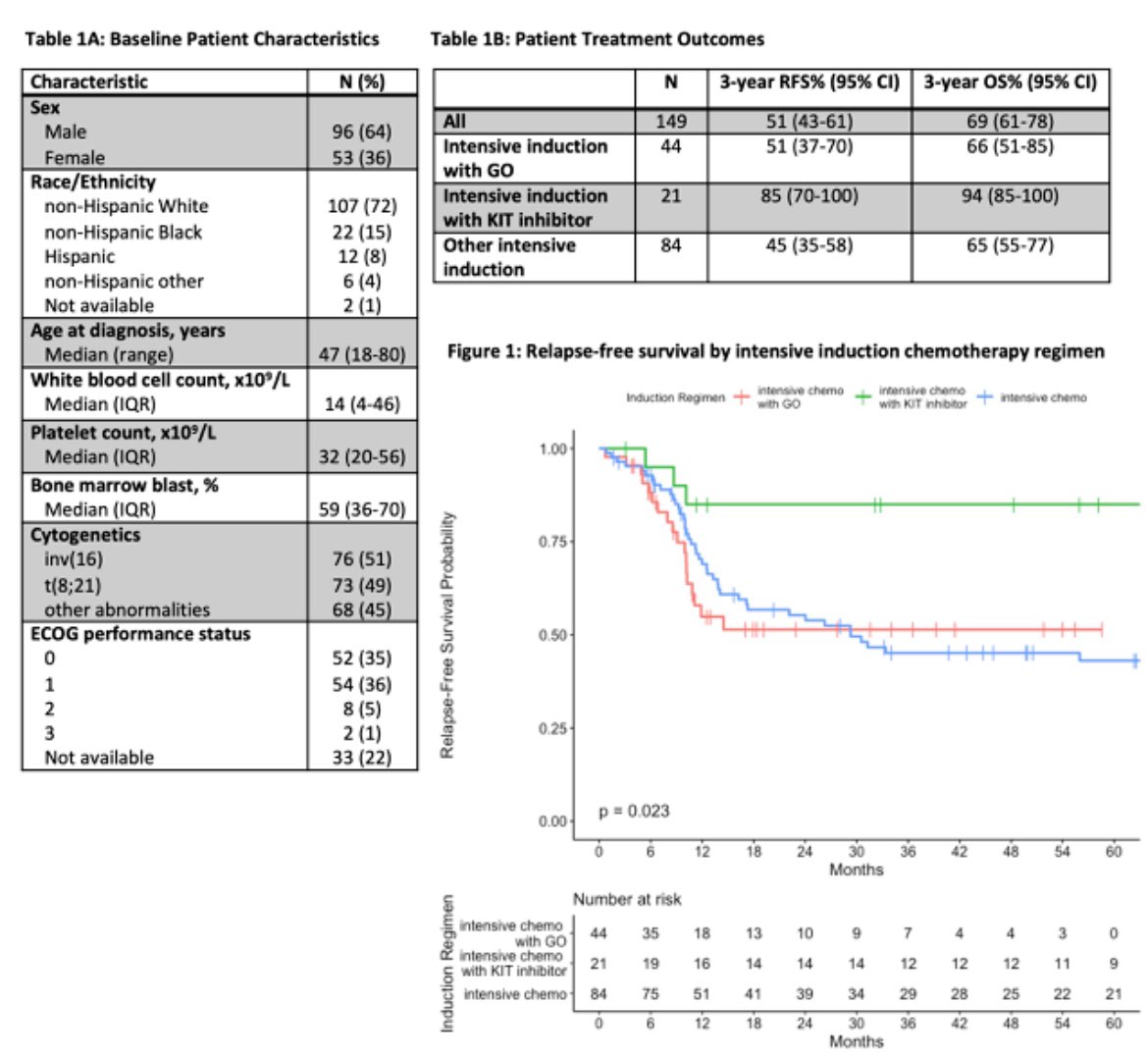 Anand Patel (@anand_88_patel) on Twitter photo Highlighting two posters today from amazing trainees I had the pleasure of mentoring! #ASH23
<a href="/andrewthepalmer/">Andrew Palmer</a> on the role of air pollution in AML (abstract achievement award!) postercast.com/view_postercas…
<a href="/AlexandraRojek/">Alexandra Rojek</a> on induction strategies in CBF-AML) postercast.com/view_postercas… Highlighting two posters today from amazing trainees I had the pleasure of mentoring! #ASH23
<a href="/andrewthepalmer/">Andrew Palmer</a> on the role of air pollution in AML (abstract achievement award!) postercast.com/view_postercas…
<a href="/AlexandraRojek/">Alexandra Rojek</a> on induction strategies in CBF-AML) postercast.com/view_postercas…