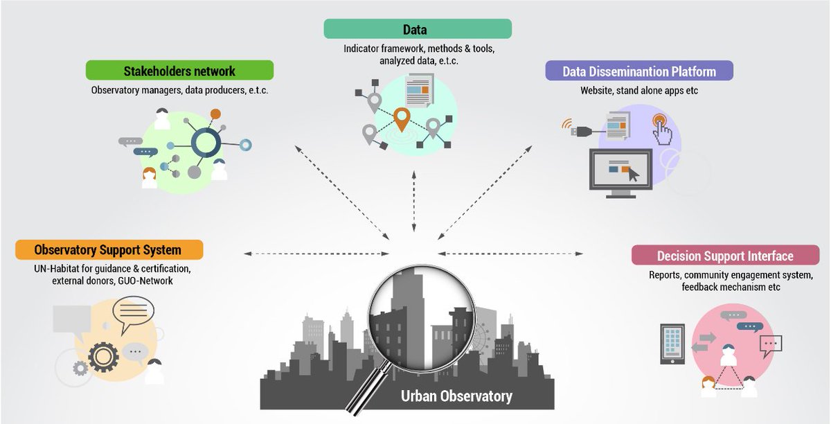 From data to decisions: Urban observatories promote evidence-based governance for better urban futures. 
#FutureofCities with the developed Urban Observatory Model by the UN-Habitat in partnership with cities worldwide