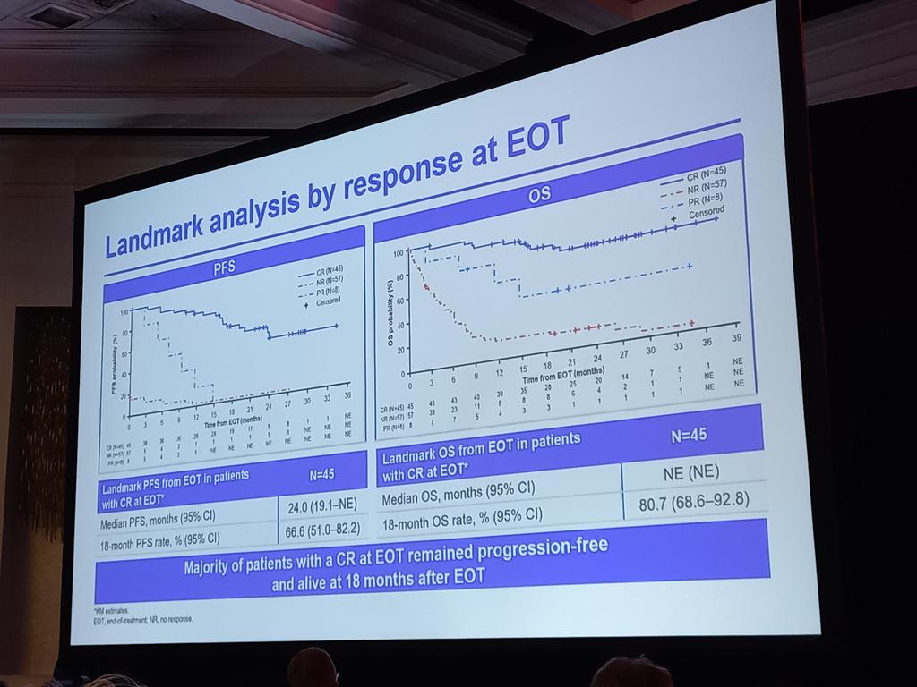 Majority of pts with R/R DLBCL with CR at EOT are event free 18 m after
EOT with glofitamab. Fixed duration tx means better qol for our patients, less infectious risks and less costs. #ASH23 #lymsm @DocHutchings