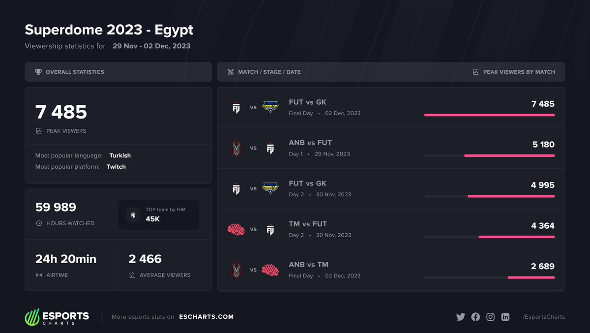 7.4K Peak Viewers for Superdome 2023 - Egypt 🏟️

Most Popular Matches:
1️⃣ <a href="/FUTesportsgg/">FUT Esports</a> vs @Geekay_Esports
2️⃣ <a href="/Anubis_eSports/">Anubis Gaming</a> vs <a href="/FUTesportsgg/">FUT Esports</a>
3️⃣ <a href="/FUTesportsgg/">FUT Esports</a> vs @Geekay_Esports

More #SUPERDOME stats:
➡️ escharts.com/tournaments/lo…

<a href="/BMESuperdomeLoL/">SUPERDOME: League of Legends</a> @BMEESPORTS