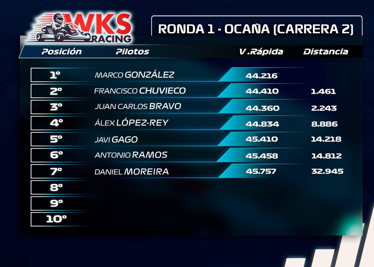 WKartingS's tweet photo. COMUNICADO OFICIAL GPDA I Resultados oficiales de la RONDA 1 celebrado el sábado 16 de septiembre en el Karting Ocaña. 🏎💨🏆🏆🏁 

#Karting #Kart #WKS #Competición #Deporte #Motor #GanasDeKarting #PorUnaWKSPatrocinada https://t.co/1VsVQJsE2b
