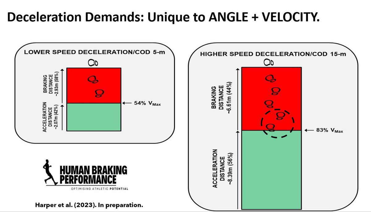 DECELERATION is a multi-step movement skill. 

Each braking step presents unique physiological and biomechanical demands. 

The demands change based on the velocity DECELERATION is commenced. 

Example below:

📌 Modified 505 COD (~3 steps)
📌 Traditional 505 COD (~6 steps)