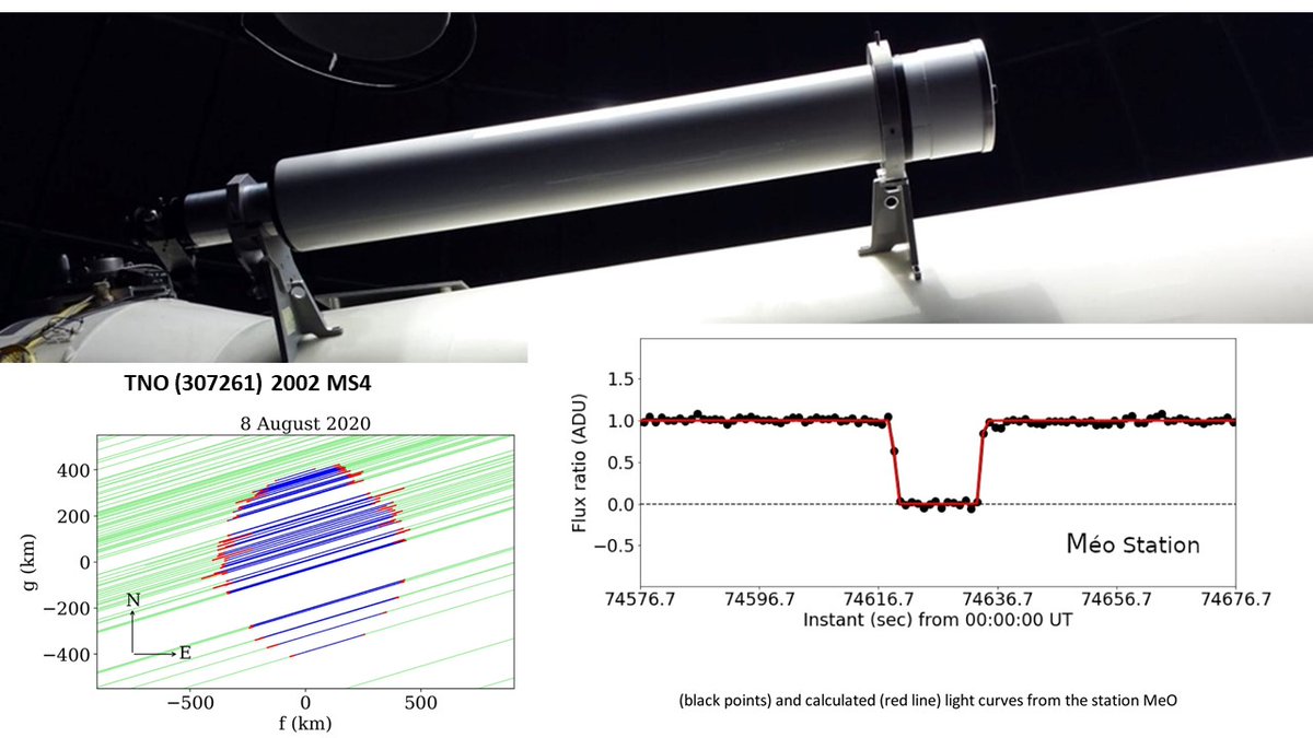 UMR Géoazur (@umrgeoazur) on Twitter photo Un réseau international d'Observateurs (dont télescope MéO <a href="/CNRS_INSU/">CNRS Terre & Univers</a> <a href="/ObsCoteAzur/">OCA</a>) du projet "Lucky Star" du Nat. Obs. Brasil et <a href="/Obs_Paris/">Observatoire de Paris | PSL</a> a permis de caractériser la planète transneptunienne 2002 MS4 geoazur.oca.eu/fr/acc-geoazur…
Résultats parus dans "Astronomy Astrophysics" oct.23 Un réseau international d'Observateurs (dont télescope MéO <a href="/CNRS_INSU/">CNRS Terre & Univers</a> <a href="/ObsCoteAzur/">OCA</a>) du projet "Lucky Star" du Nat. Obs. Brasil et <a href="/Obs_Paris/">Observatoire de Paris | PSL</a> a permis de caractériser la planète transneptunienne 2002 MS4 geoazur.oca.eu/fr/acc-geoazur…
Résultats parus dans "Astronomy Astrophysics" oct.23