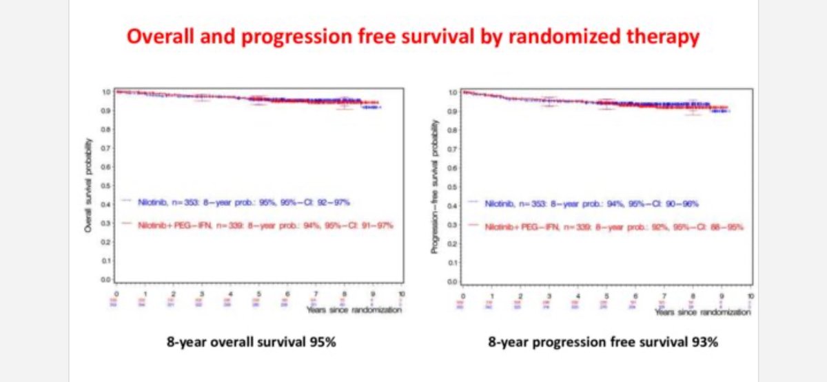 Look at these survival curves on CML as presented by @AndreasHochhaus at #ASH23. Who still remembers the 30% survival curves of the pre-TKI era?