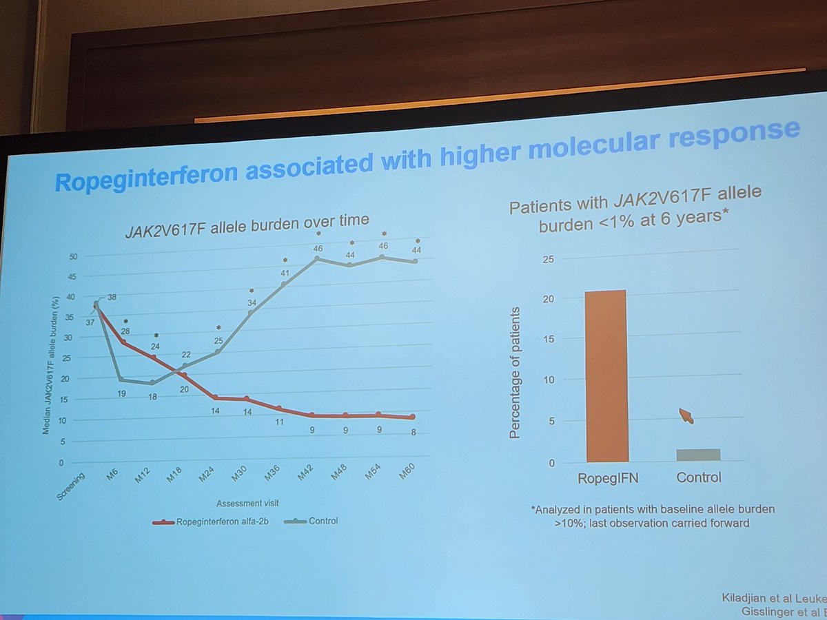 #ASH23
#Polycythemiavera #Essentialthrombocythemia
-I like IPSET, including CV RF
-Is ROPEG > Hydrea 1L for PV
-Does molecular response and reduction in JAK2 Allele with ROPEG translate to disease modification?