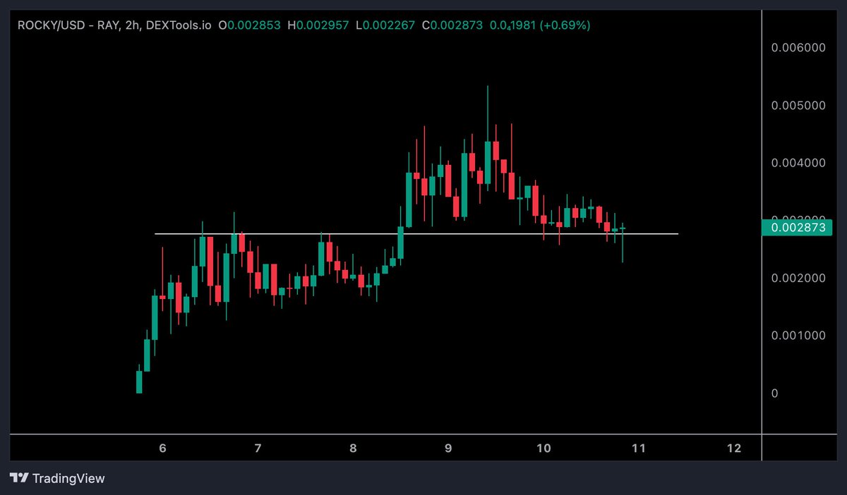 CryptoTony__'s tweet photo. $ROCKY / @Rocky_Solana - Update

#Memecoin with a good narrative as #Solana co-founder dogs name, now we have a solid $SOL pump going on 

First utility coming soon / Community strong / DYOR / NFA https://t.co/7v5pUwStLG